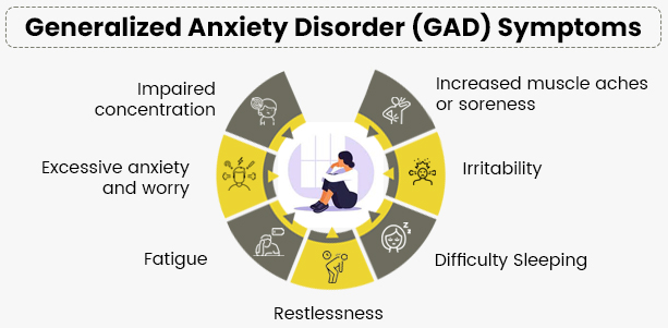 Generalized Anxiety Disorder (GAD)